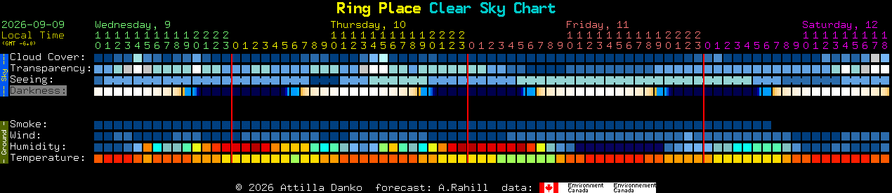 Current forecast for Ring Place Clear Sky Chart