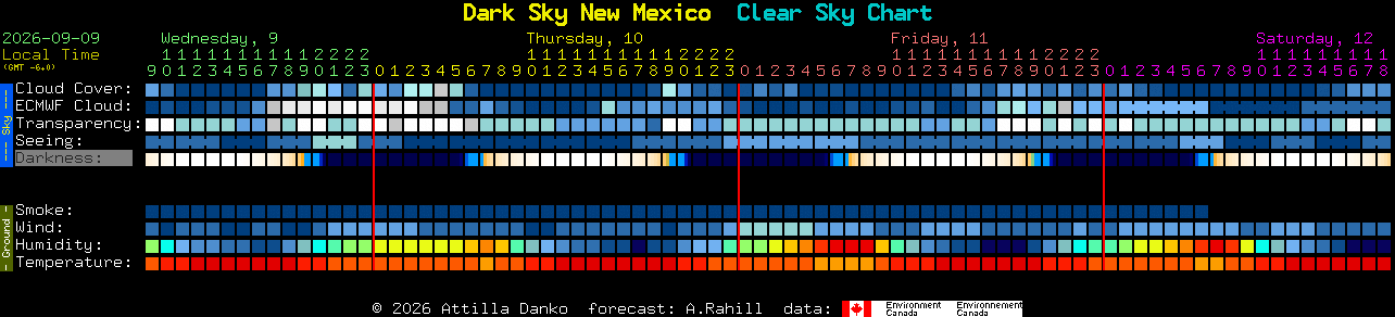 Current forecast for Dark Sky New Mexico Clear Sky Chart