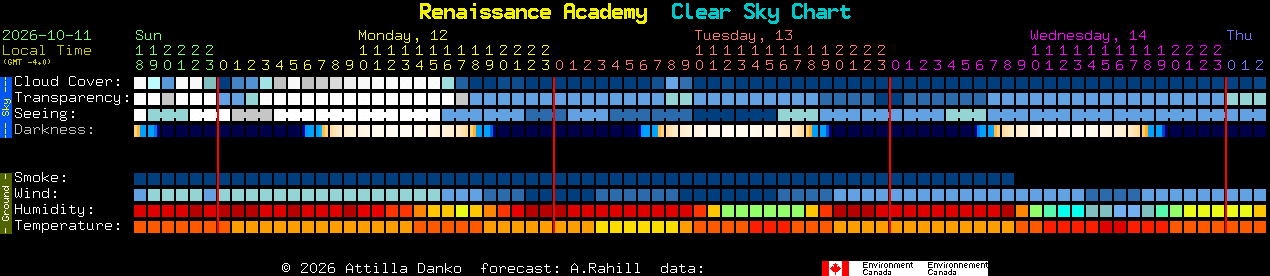 Current forecast for Renaissance Academy Clear Sky Chart