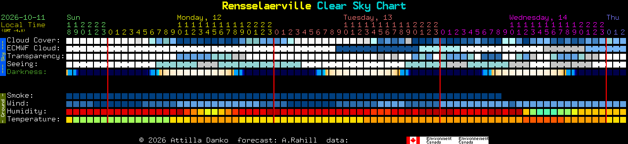 Current forecast for Rensselaerville Clear Sky Chart