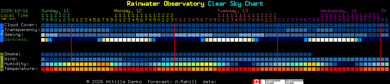 Current forecast for Rainwater Observatory Clear Sky Chart