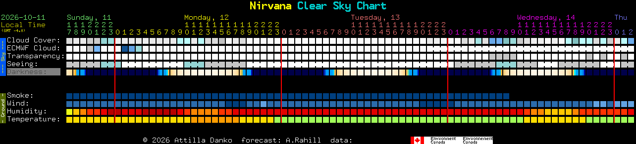 Current forecast for Nirvana Clear Sky Chart