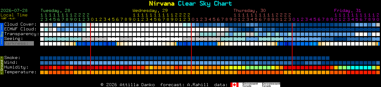 Current forecast for Nirvana Clear Sky Chart
