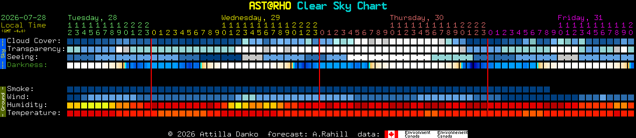 Current forecast for AST@RHO Clear Sky Chart