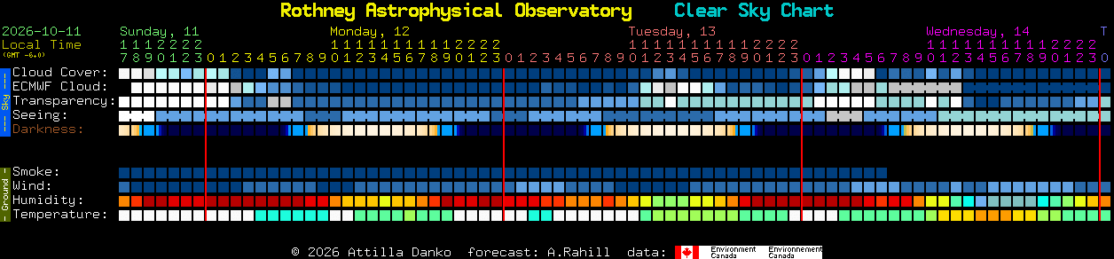 Current forecast for Rothney Astrophysical Observatory Clear Sky Chart