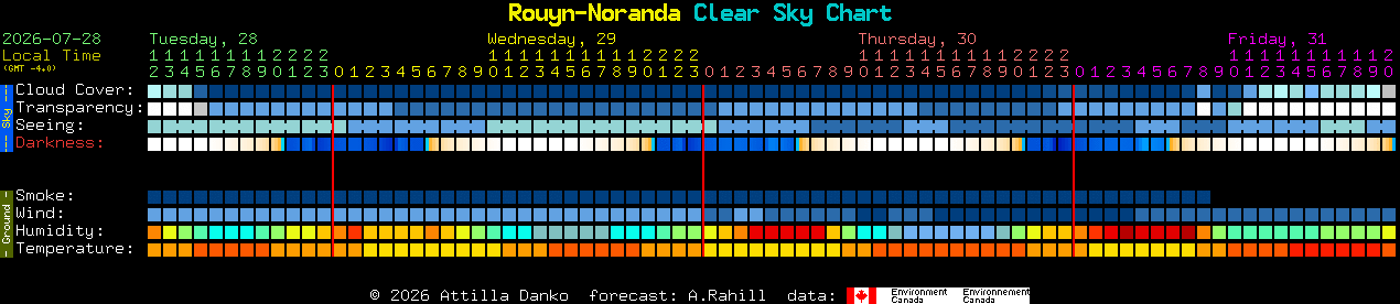 Current forecast for Rouyn-Noranda Clear Sky Chart