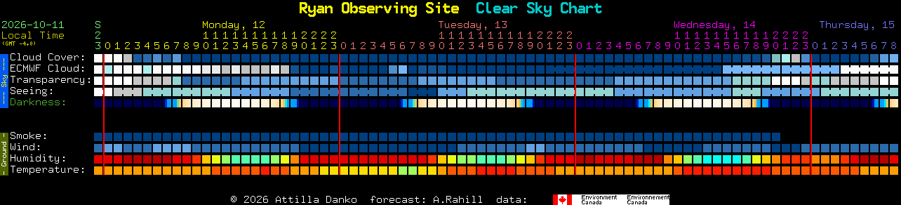 Current forecast for Ryan Observing Site Clear Sky Chart