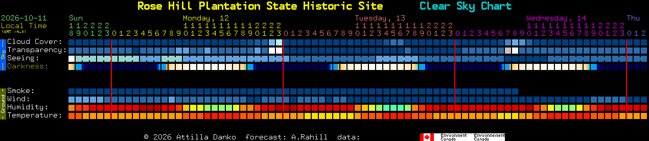 Current forecast for Rose Hill Plantation State Historic Site Clear Sky Chart