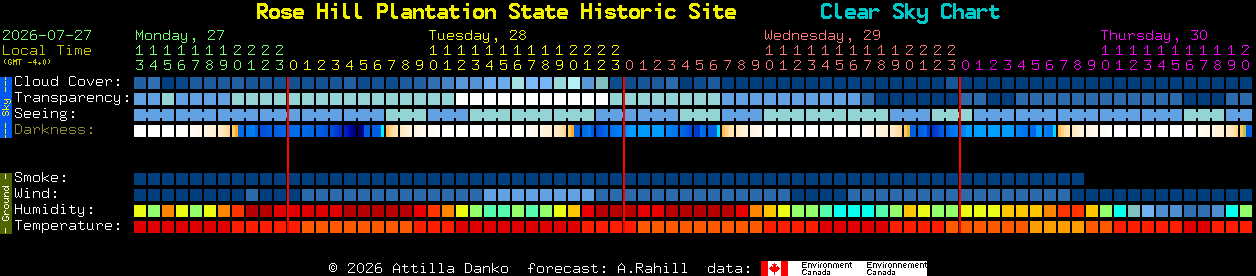 Current forecast for Rose Hill Plantation State Historic Site Clear Sky Chart
