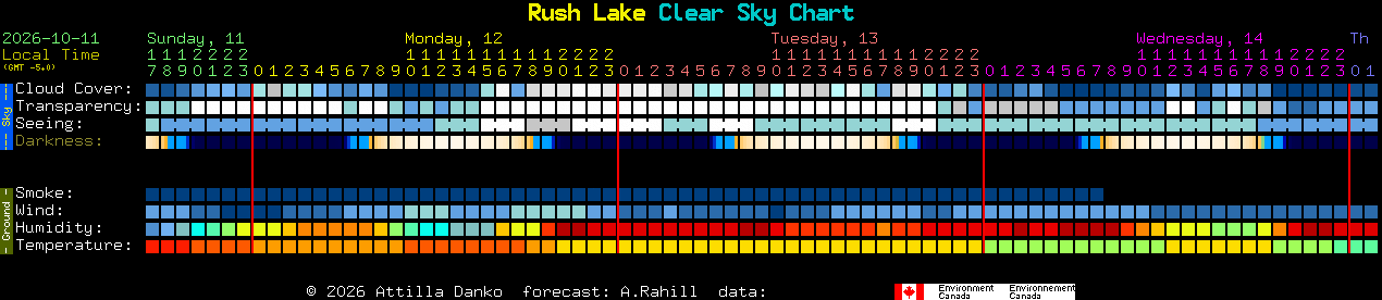 Current forecast for Rush Lake Clear Sky Chart