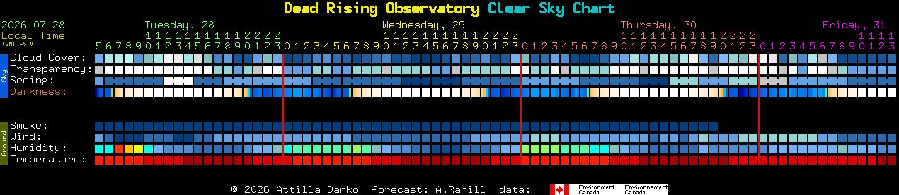 Current forecast for Dead Rising Observatory Clear Sky Chart
