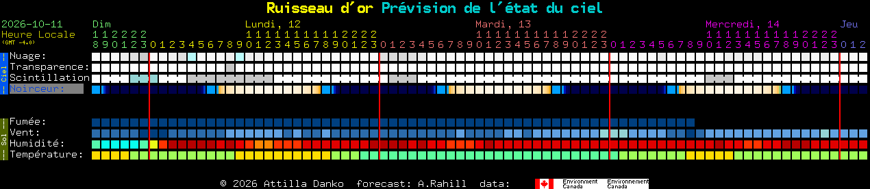 Current forecast for Ruisseau d'or Clear Sky Chart