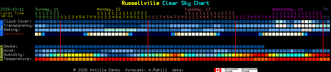 Current forecast for Russellville Clear Sky Chart