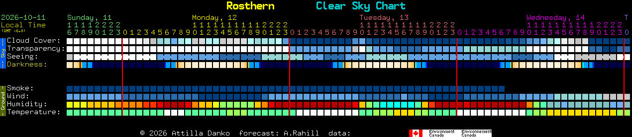 Current forecast for Rosthern Clear Sky Chart