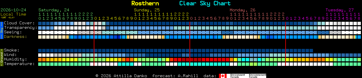 Current forecast for Rosthern Clear Sky Chart