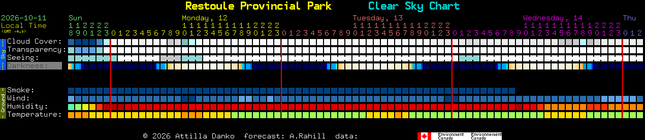 Current forecast for Restoule Provincial Park Clear Sky Chart
