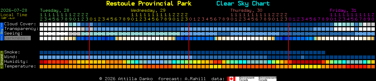Current forecast for Restoule Provincial Park Clear Sky Chart