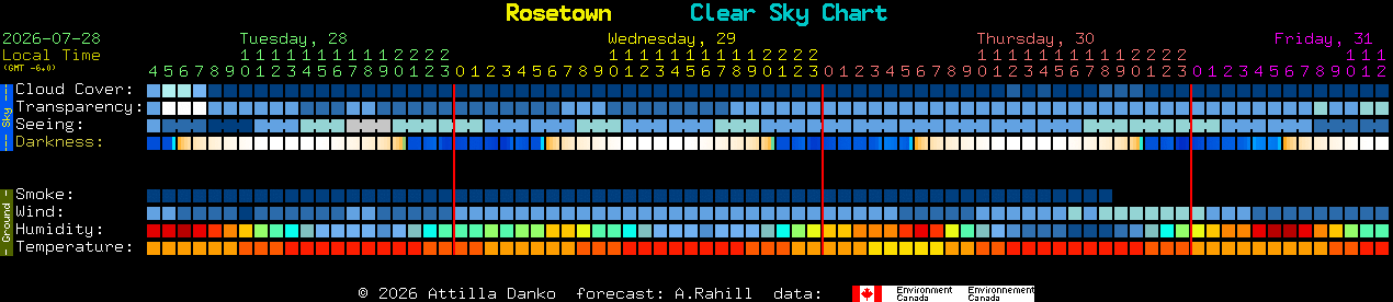 Current forecast for Rosetown Clear Sky Chart
