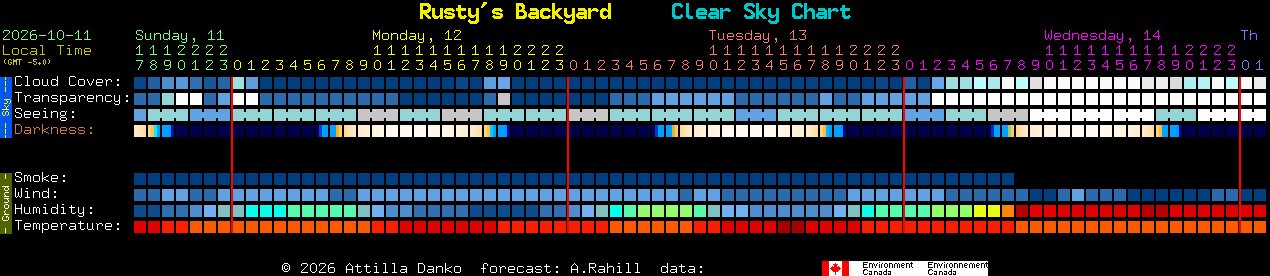 Current forecast for Rusty's Backyard Clear Sky Chart