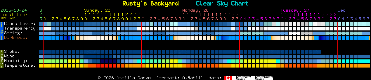 Current forecast for Rusty's Backyard Clear Sky Chart