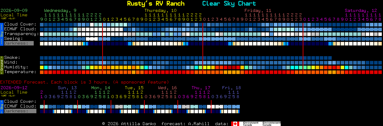 Current forecast for Rusty's RV Ranch Clear Sky Chart