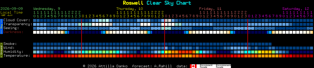Current forecast for Roswell Clear Sky Chart