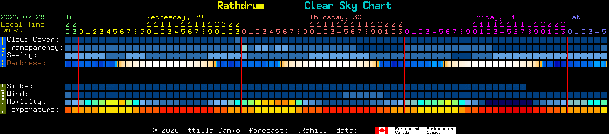 Current forecast for Rathdrum Clear Sky Chart