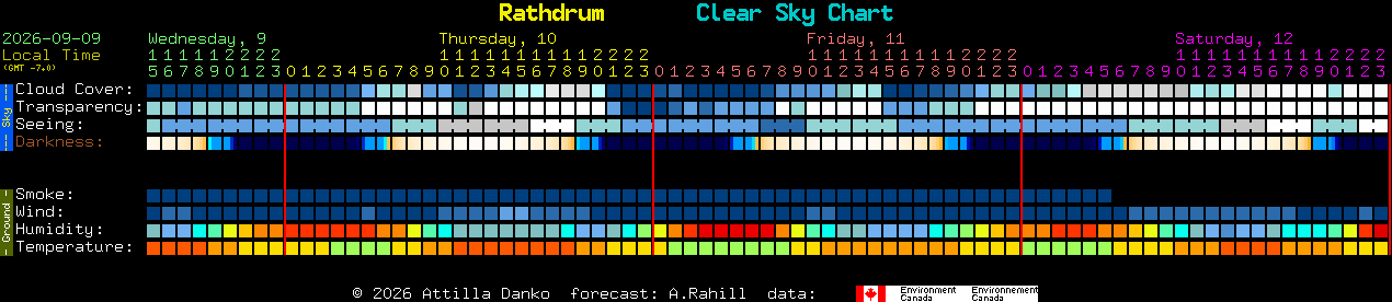 Current forecast for Rathdrum Clear Sky Chart
