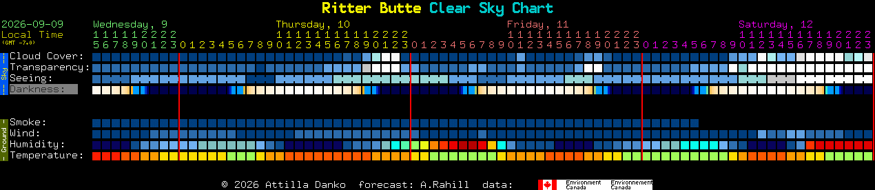 Current forecast for Ritter Butte Clear Sky Chart