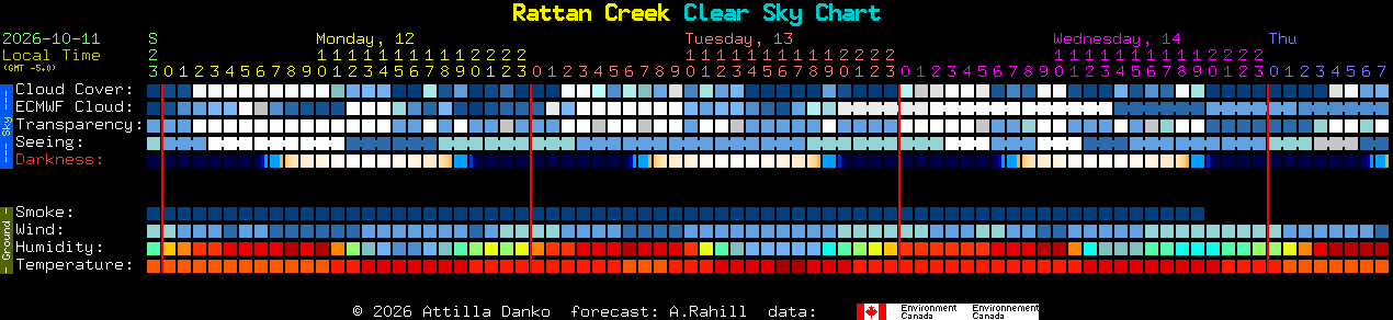 Current forecast for Rattan Creek Clear Sky Chart