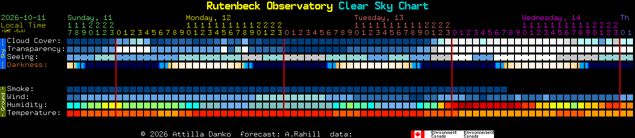 Current forecast for Rutenbeck Observatory Clear Sky Chart