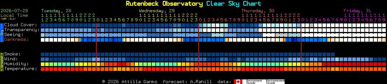 Current forecast for Rutenbeck Observatory Clear Sky Chart