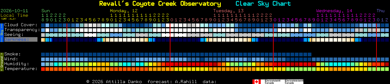 Current forecast for Revall's Coyote Creek Observatory Clear Sky Chart