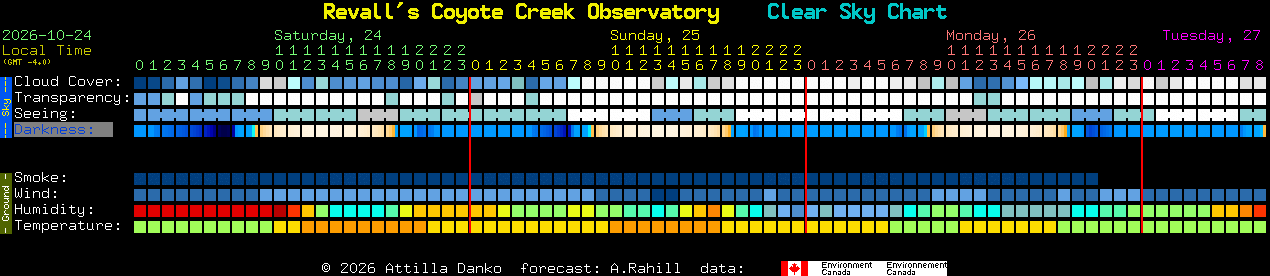 Current forecast for Revall's Coyote Creek Observatory Clear Sky Chart