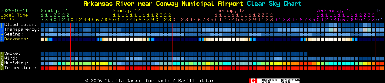 Current forecast for Arkansas River near Conway Municipal Airport Clear Sky Chart