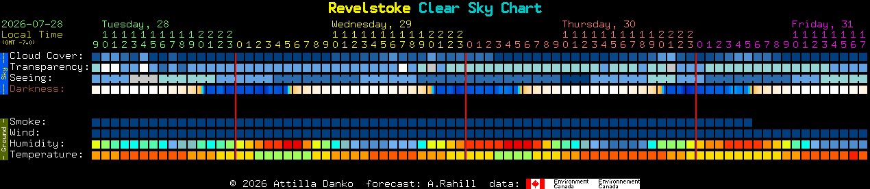 Current forecast for Revelstoke Clear Sky Chart