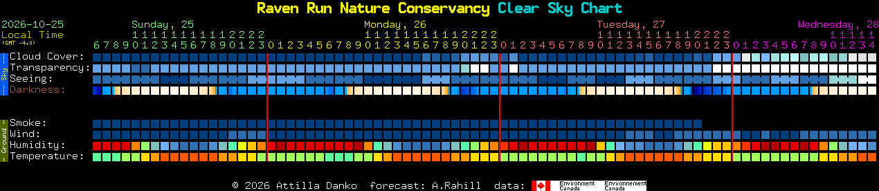Current forecast for Raven Run Nature Conservancy Clear Sky Chart