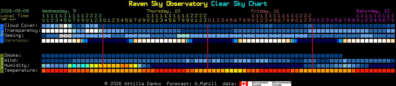 Current forecast for Raven Sky Observatory Clear Sky Chart