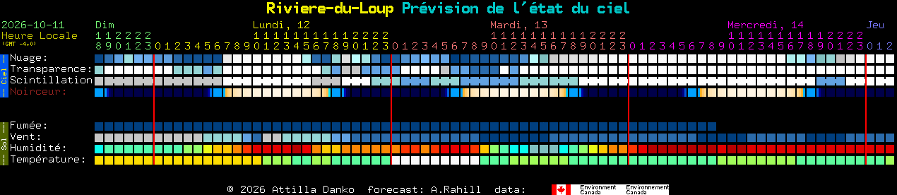 Current forecast for Riviere-du-Loup Clear Sky Chart