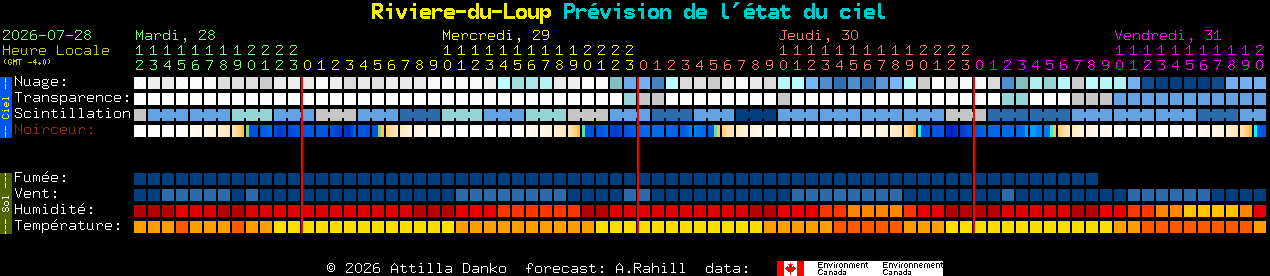 Current forecast for Riviere-du-Loup Clear Sky Chart