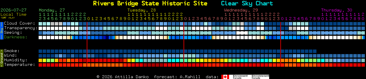Current forecast for Rivers Bridge State Historic Site Clear Sky Chart