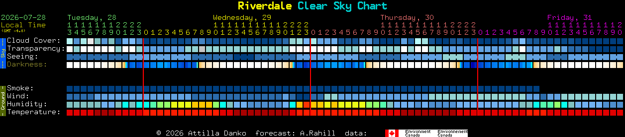 Current forecast for Riverdale Clear Sky Chart