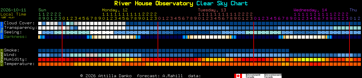 Current forecast for River House Observatory Clear Sky Chart