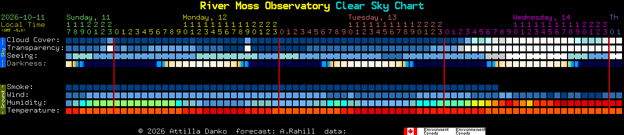 Current forecast for River Moss Observatory Clear Sky Chart