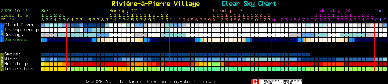 Current forecast for Rivi�re-�-Pierre Village Clear Sky Chart