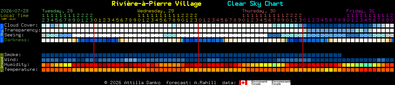 Current forecast for Rivi�re-�-Pierre Village Clear Sky Chart