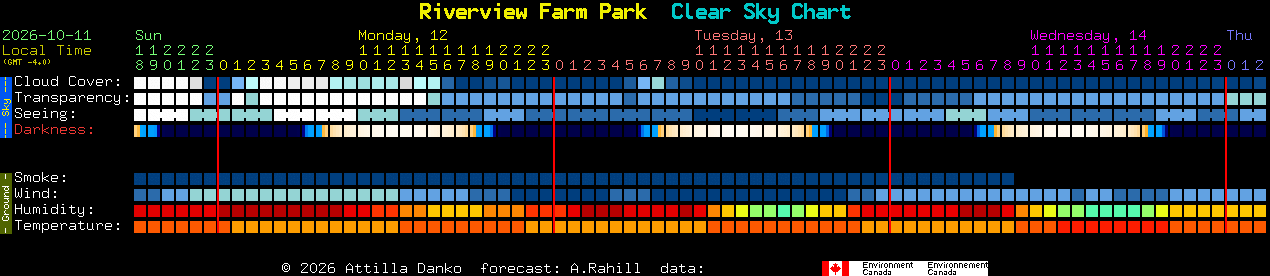 Current forecast for Riverview Farm Park Clear Sky Chart