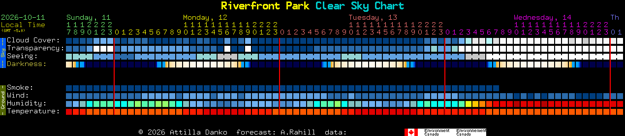 Current forecast for Riverfront Park Clear Sky Chart