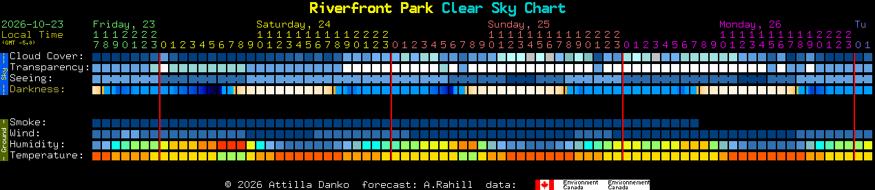 Current forecast for Riverfront Park Clear Sky Chart