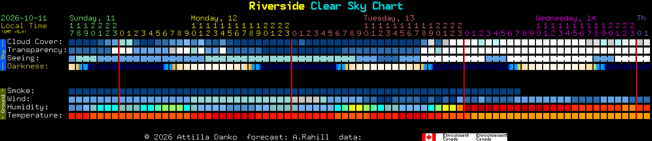 Current forecast for Riverside Clear Sky Chart